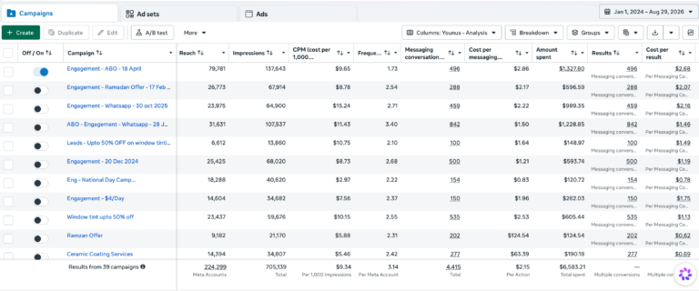 Generated 4,415+ Customer Conversations for a Dubai Car Detailing Company Using Meta Ads